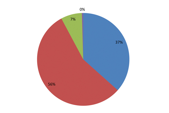 Analyse des résultats du questionnaire Mes priorités pour ma ville